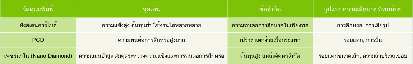 ภาพเปรียบเทียบแม่พิมพ์ดึงลวด