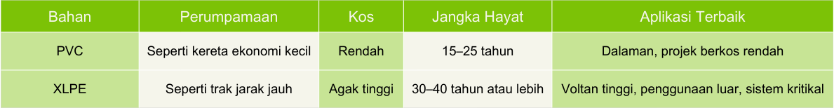 Perbandingan kos dan jangka hayat kabel PVC vs XLPE: panduan mudah difahami